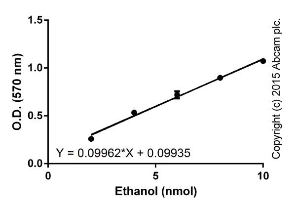 Functional Studies - Ethanol Assay Kit (AB65343)