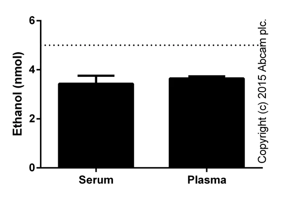 Functional Studies - Ethanol Assay Kit (AB65343)