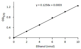 Functional Studies - Ethanol Assay Kit (AB65343)