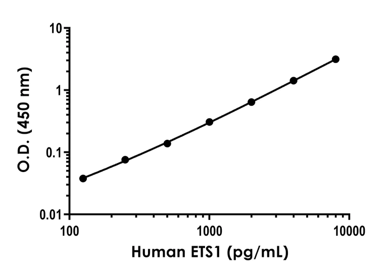 Sandwich ELISA - Anti-ETS1 antibody [EPR24021-99] - BSA and Azide free (Detector) (AB285142)