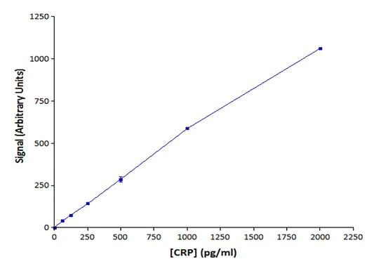 Conjugation - Europium Conjugation Kit (AB269889)