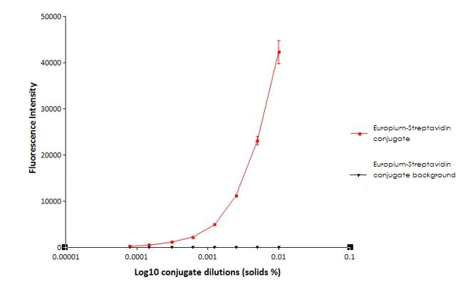 ELISA - Europium-Streptavidin (AB270228)