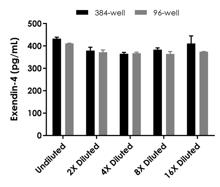 Élisaページ Porcine VEGF-A ELISA Kit (ES25RB) - Invitrogen