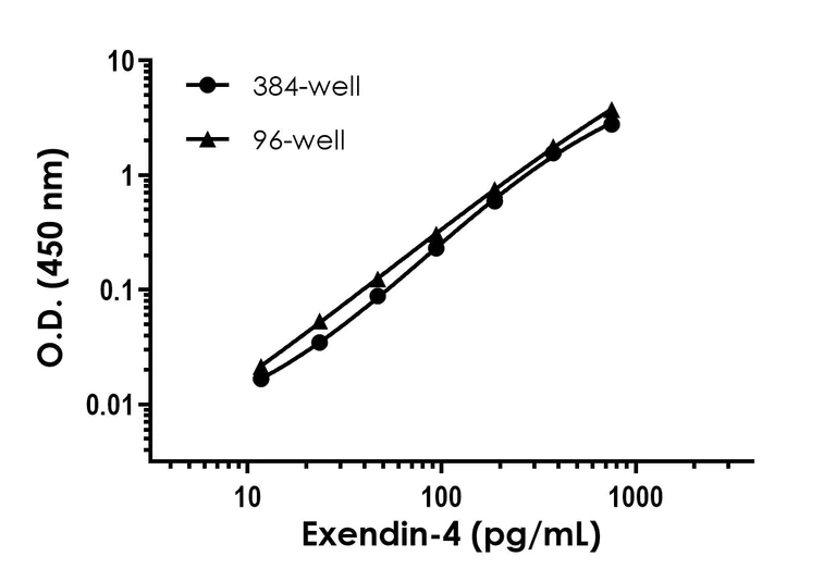 Sandwich ELISA - Exendin-4 ELISA Kit (AB272192)