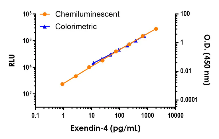 Sandwich ELISA - Exendin-4 ELISA Kit, Chemiluminescent (AB325624)