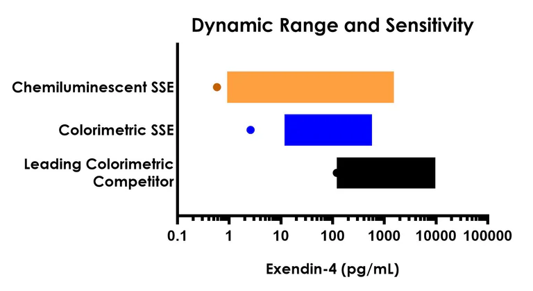 Sandwich ELISA - Exendin-4 ELISA Kit, Chemiluminescent (AB325624)