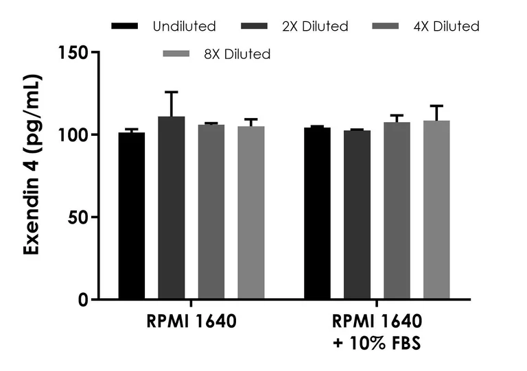Sandwich ELISA - Exendin-4 ELISA Kit, Chemiluminescent (AB325624)