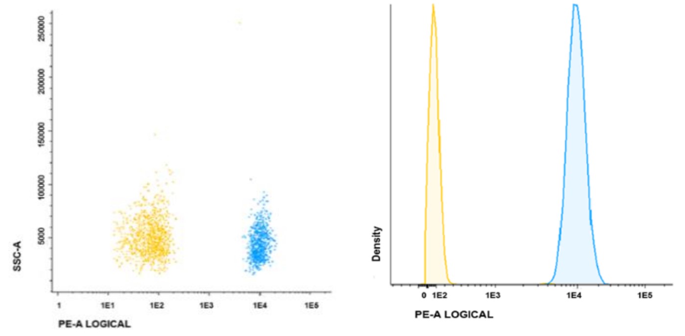 Flow Cytometry - Exosome Isolation and Analysis Kit - Flow Cytometry, Cell culture (CD63 / CD9) (AB267478), expandable thumbnail
