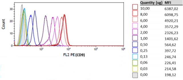 Flow Cytometry - Exosome Isolation and Analysis Kit - Flow Cytometry, Plasma (CD9 / CD81) (AB267479), expandable thumbnail