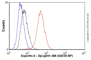 Flow Cytometry (Intracellular) - Anti-Exportin-5 antibody [EPR8452] - BSA and Azide free (AB248256)