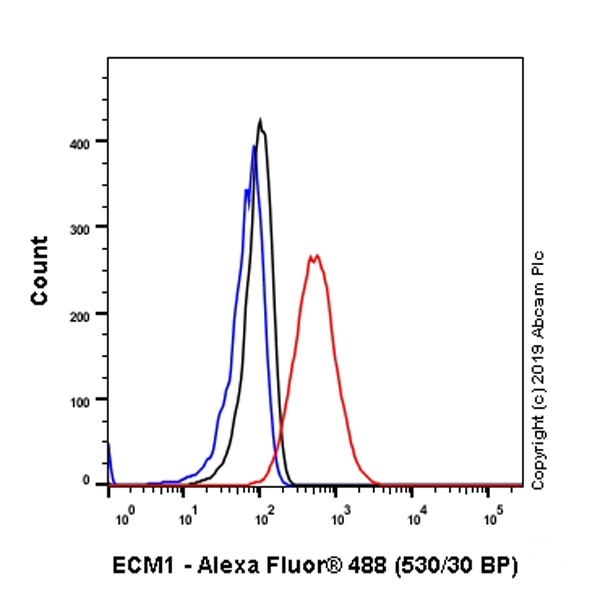 Flow Cytometry (Intracellular) - Anti-Extracellular matrix protein 1 antibody [EPR22411-279] (ab253185), expandable thumbnail