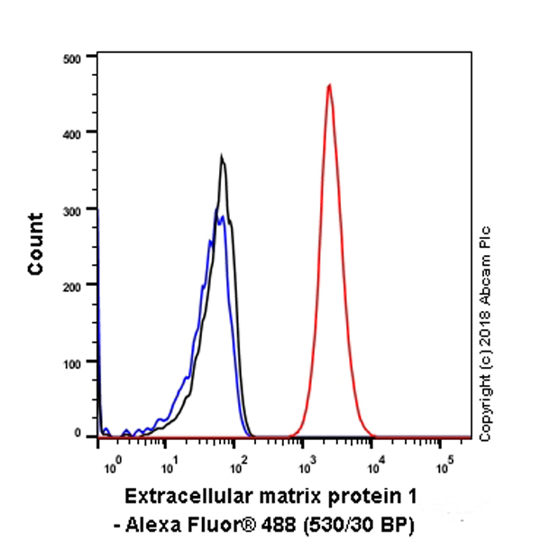 Flow Cytometry (Intracellular) - Anti-Extracellular matrix protein 1 antibody [EPR6701] - BSA and Azide free (AB242391)