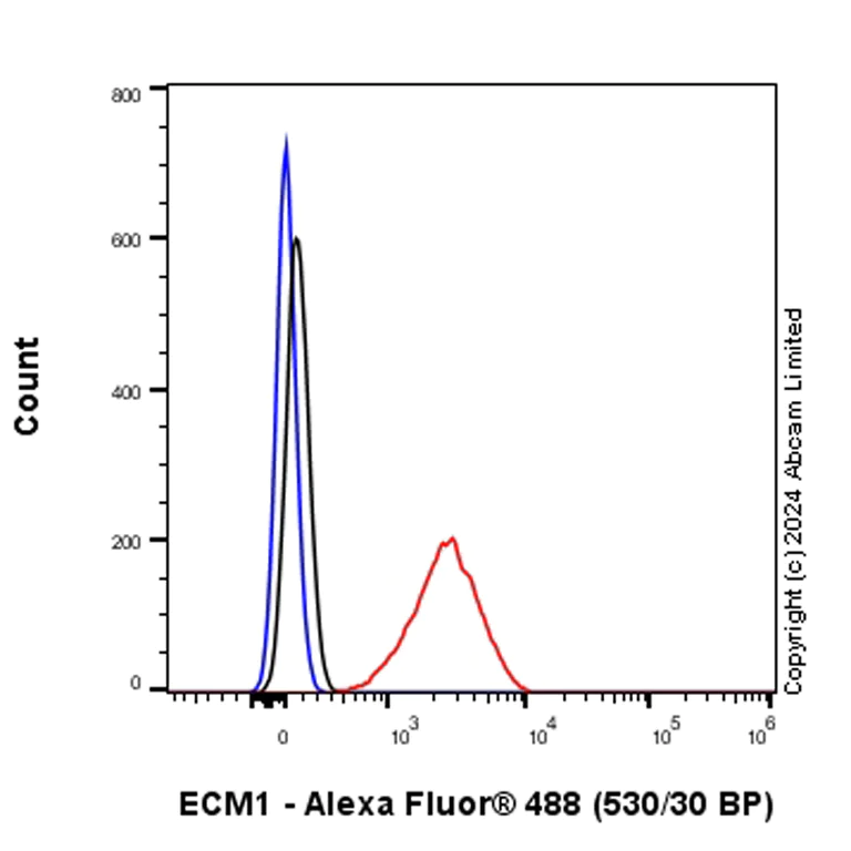Flow Cytometry (Intracellular) - Anti-Extracellular matrix protein 1 antibody [RM1187] (AB320841)
