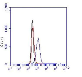 Flow Cytometry - Anti-F4/80 antibody [BM8] (AB16911)