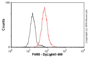 Flow Cytometry - Anti-F4/80 antibody [BM8] (AB16911)