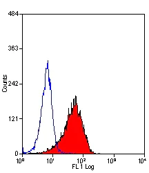 Flow Cytometry - Anti-F4/80 antibody [CI:A3-1] - Macrophage Marker (AB6640)