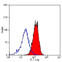Flow Cytometry - Anti-F4/80 antibody [CI:A3-1] - Macrophage Marker (AB6640)