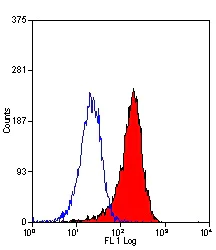 Flow Cytometry - Anti-F4/80 antibody [CI:A3-1] - Macrophage Marker (AB6640)