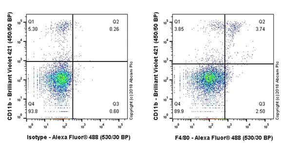 Flow Cytometry - Anti-F4/80 antibody [EPR20548] - BSA and Azide free (AB234530)