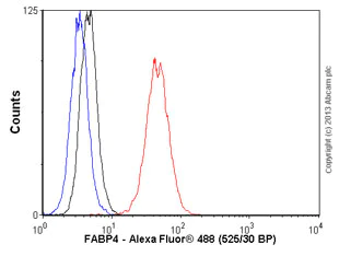 Flow Cytometry - Anti-FABP4 antibody [9B8D] (AB93945)