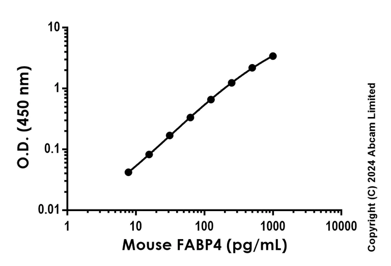 Sandwich ELISA - Anti-FABP4 + FABP3 antibody [EPR26032-25] - BSA and Azide free (Detector) (AB322652)