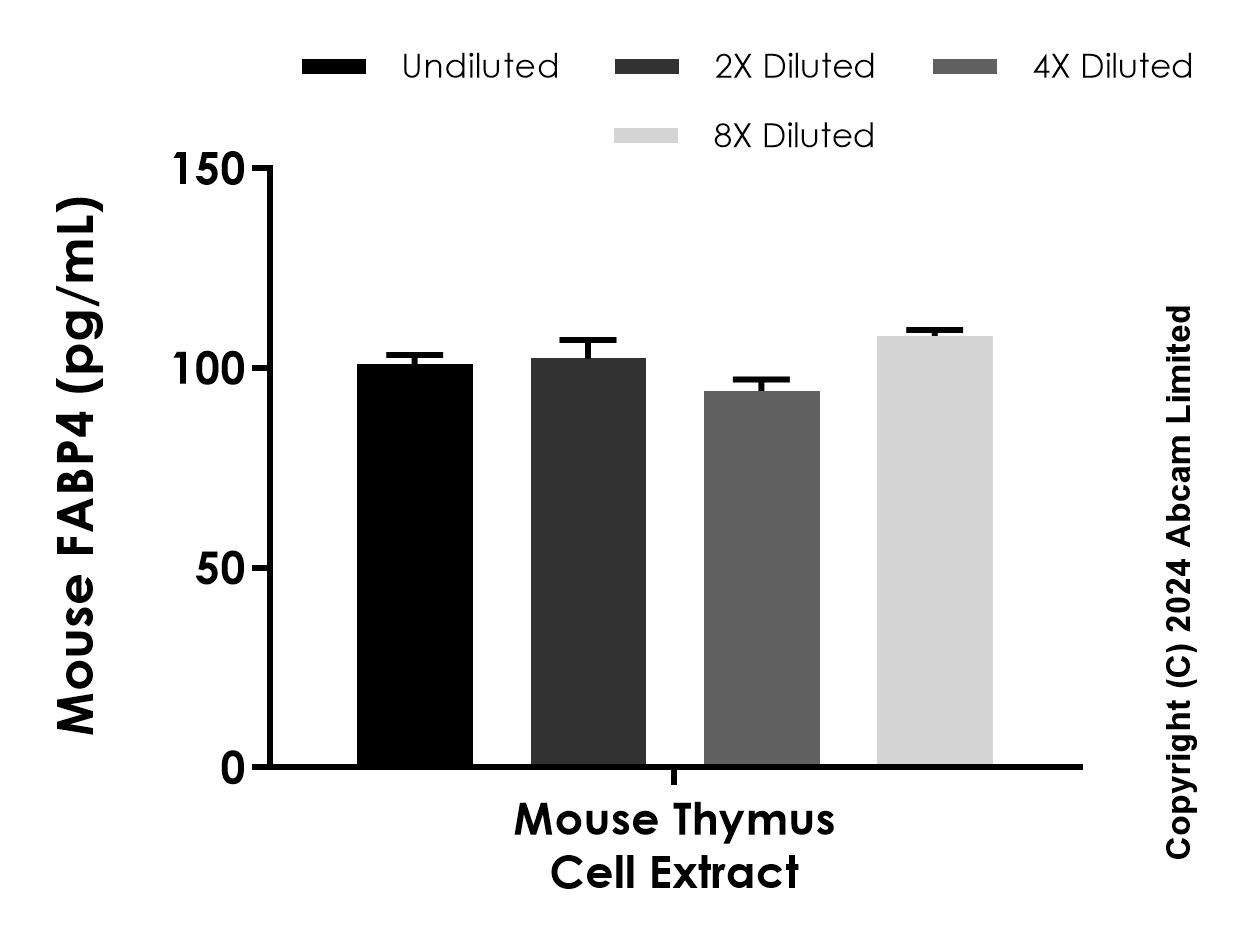 Sandwich ELISA - Anti-FABP4 + FABP3 antibody [EPR26032-25] - BSA and Azide free (Detector) (AB322652), expandable thumbnail