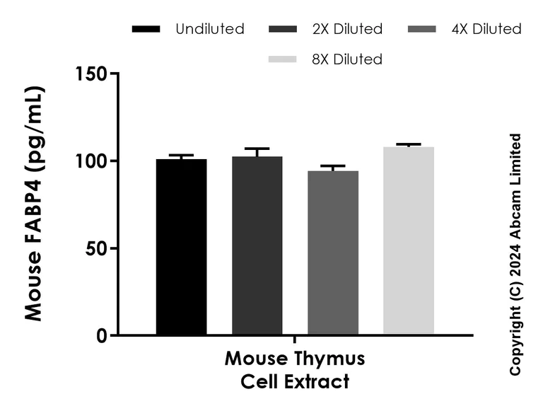 Sandwich ELISA - Anti-FABP4 + FABP3 antibody [EPR26032-25] - BSA and Azide free (Detector) (AB322652)
