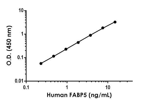 Sandwich ELISA - Anti-FABP5 antibody [EPR22552-9] - BSA and Azide free (Detector) (AB272760)