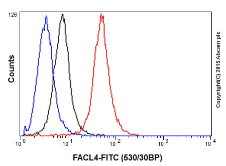 Flow Cytometry (Intracellular) - Anti-FACL4 antibody [EPR17587-42] (ab205199), expandable thumbnail