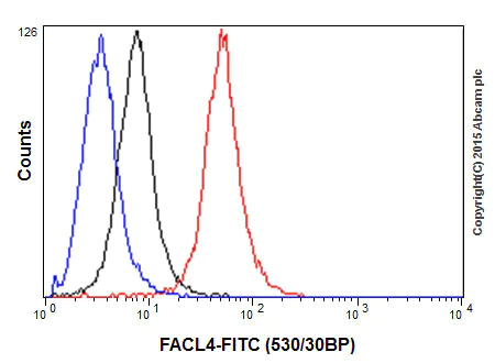 Flow Cytometry (Intracellular) - Anti-FACL4 antibody [EPR17587-42] (AB205199)
