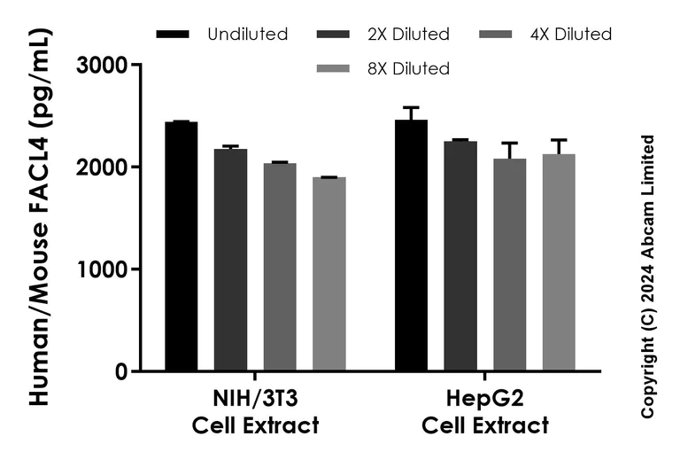 Sandwich ELISA - Anti-FACL4 antibody [EPR29438-593] - BSA and Azide free (Detector) (AB322646)
