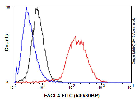 Flow Cytometry (Intracellular) - Anti-FACL4 antibody [EPR8640] (ab155282), expandable thumbnail