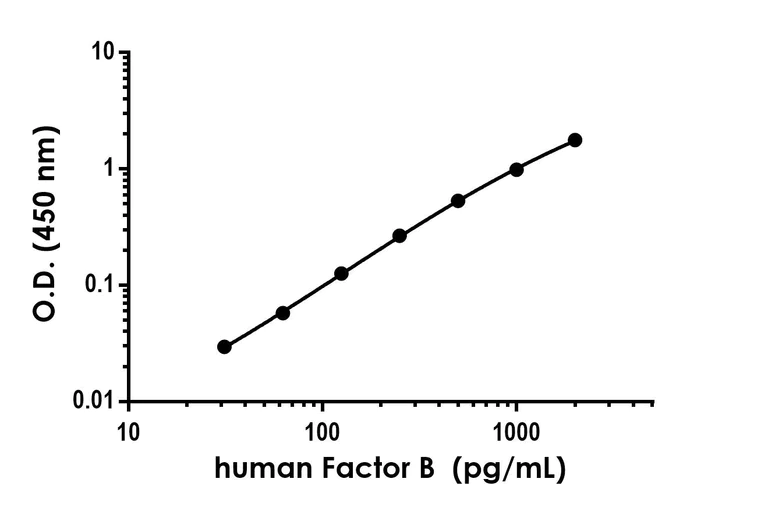 Sandwich ELISA - Anti-Factor B antibody [EPR24245-109] - BSA and Azide free (Capture) (AB302722)