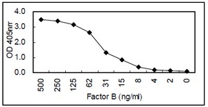 Sandwich ELISA - Anti-Factor B antibody [KT21] (AB110651)