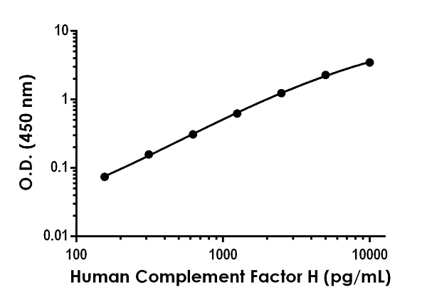 Sandwich ELISA - Anti-Factor H antibody [EPR22253-117] - BSA and Azide free (Detector) (AB259654)