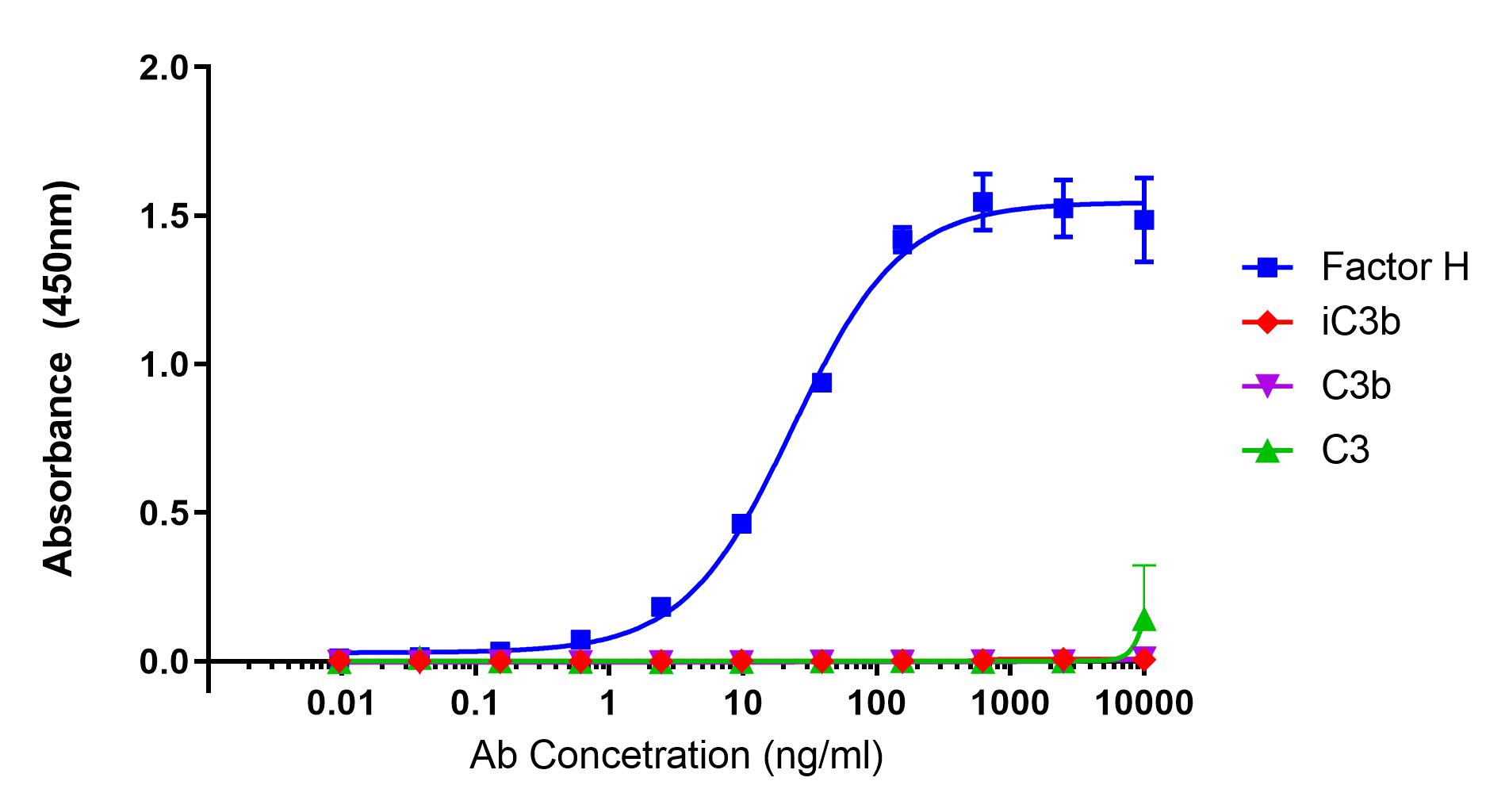 ELISA - Anti-Factor H antibody [OX-24] (AB118820), expandable thumbnail