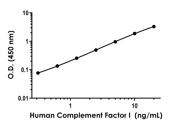 Sandwich ELISA - Anti-Factor I/CFI antibody [EPR23948-89] - BSA and Azide free (Detector) (AB281009)