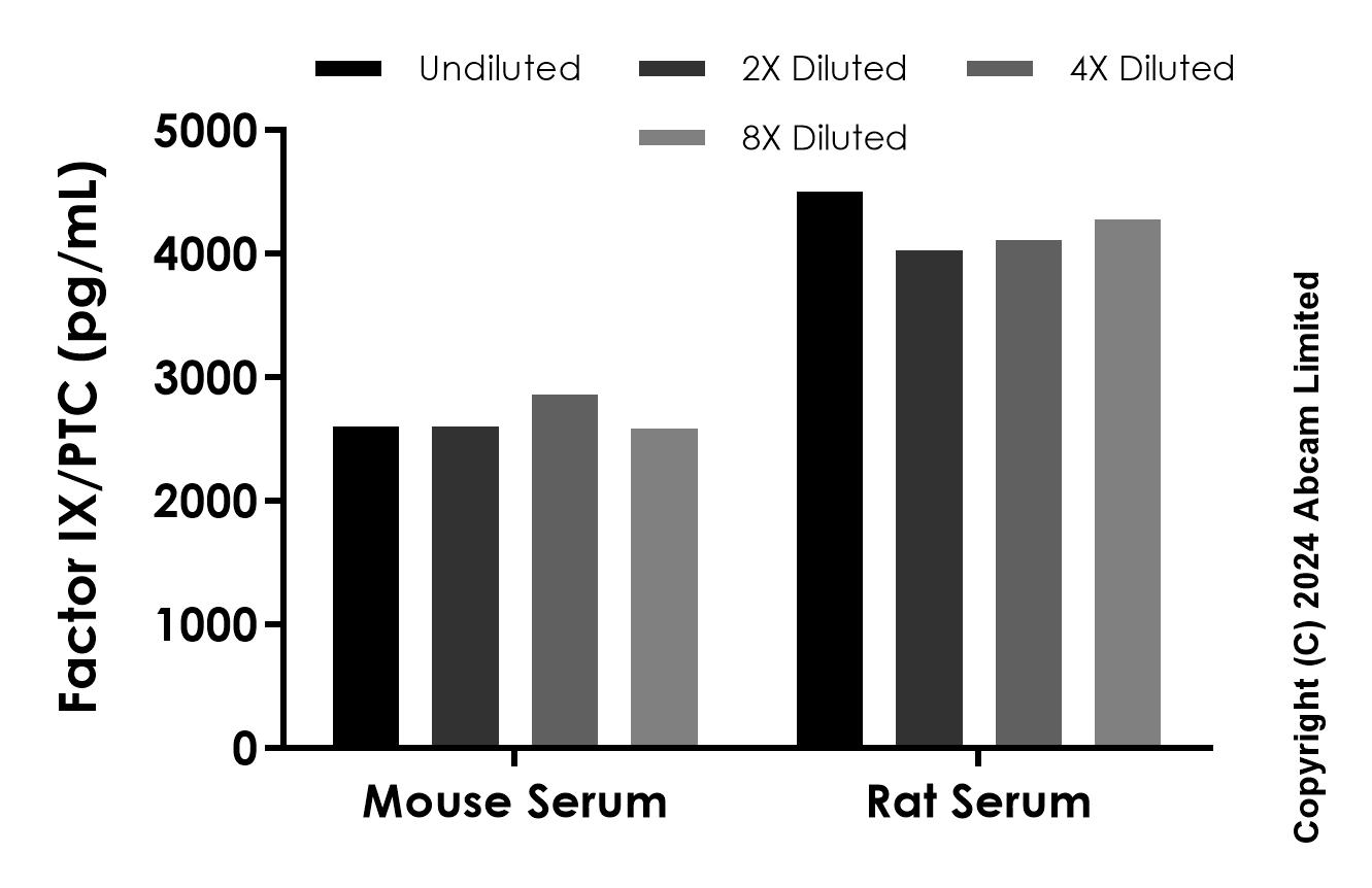 Sandwich ELISA - Anti-Factor IX/PTC antibody [EPR28007-18] - BSA and Azide free (Detector) (AB320866), expandable thumbnail