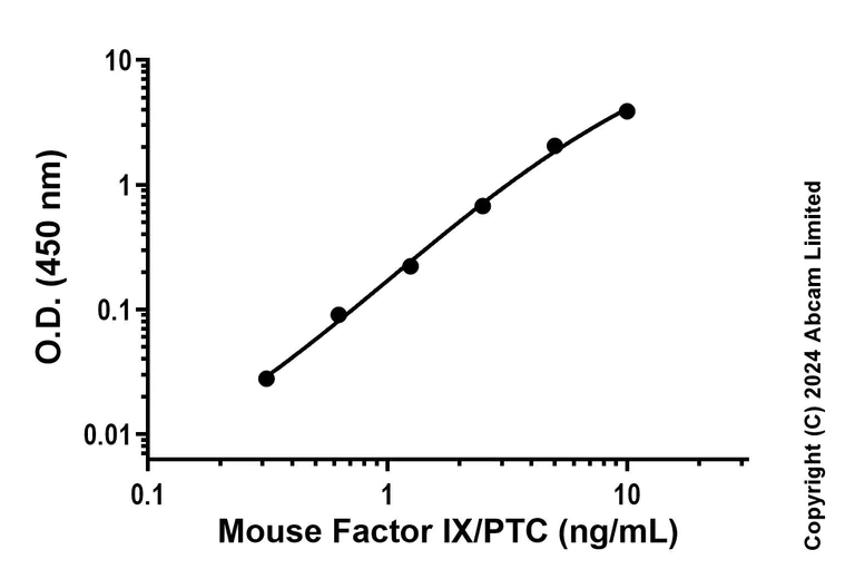 Sandwich ELISA - Anti-Factor IX/PTC antibody [EPR28007-7] - BSA and Azide free (Capture) (AB320865)