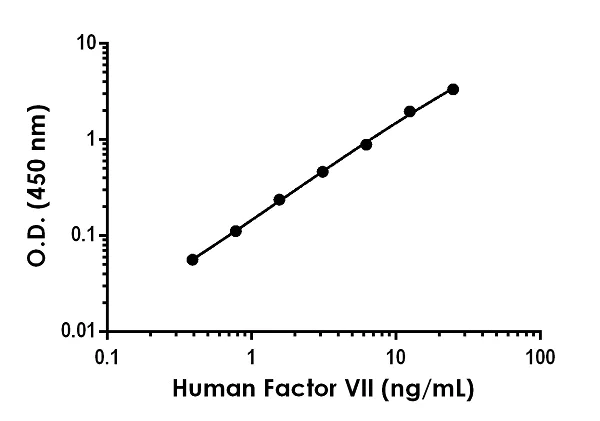Sandwich ELISA - Anti-Factor VII antibody [EPR22364-119] - BSA and Azide free (Detector) (AB259698)