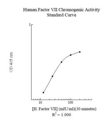 Functional Studies - Factor VII Human Chromogenic Activity Assay Kit (AB108830), expandable thumbnail