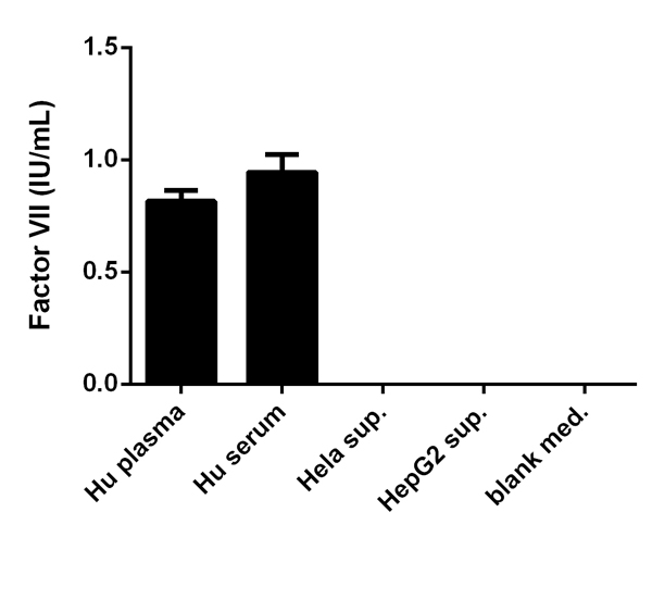 Functional Studies - Factor VII Human Chromogenic Activity Assay Kit (AB108830), expandable thumbnail