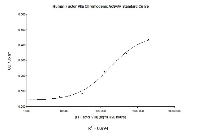 Enzyme activity assay - Factor VIIa Human Chromogenic Activity Assay Kit (AB137995)