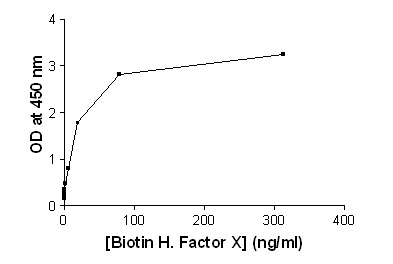 ELISA - Anti-Factor X antibody (AB79929)