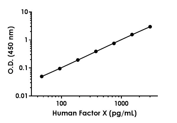 Sandwich ELISA - Anti-Factor X antibody [EPR24169-68] - BSA and Azide free (Capture) (AB279998)
