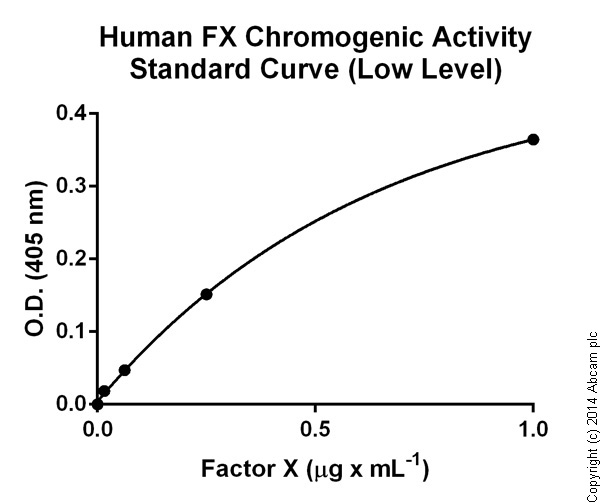 Functional Studies - Factor X Human Chromogenic Activity Assay Kit (AB108833), expandable thumbnail