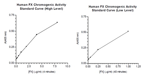 Functional Studies - Factor X Human Chromogenic Activity Assay Kit (AB108833), expandable thumbnail