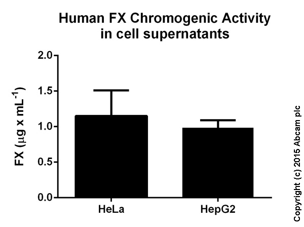 Functional Studies - Factor X Human Chromogenic Activity Assay Kit (AB108833), expandable thumbnail