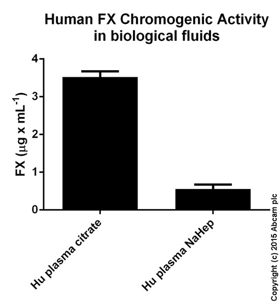 Functional Studies - Factor X Human Chromogenic Activity Assay Kit (AB108833), expandable thumbnail