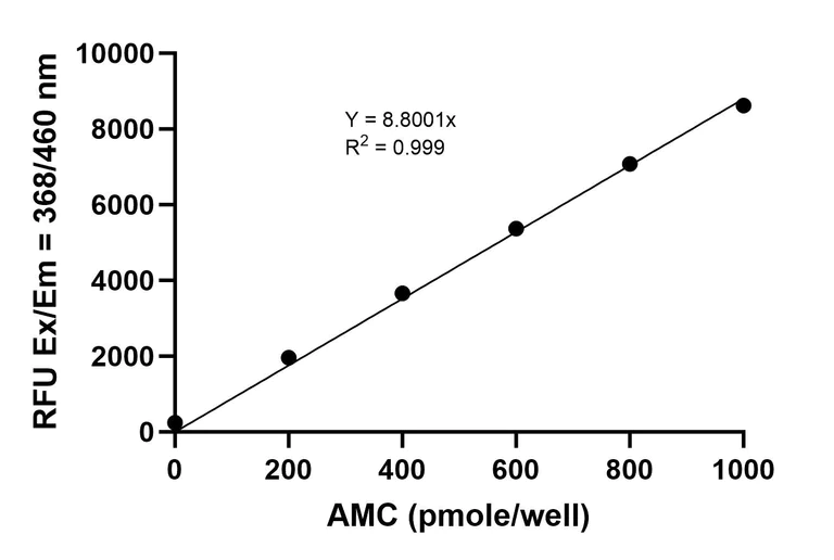 Biological Activity - Factor Xa Activity Assay Kit (Fluorometric) (AB325358)